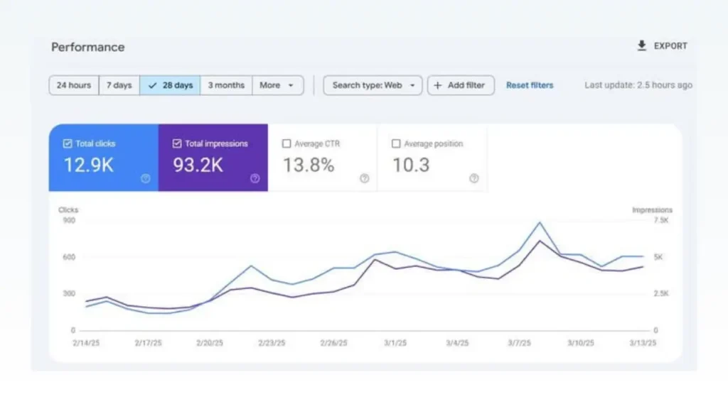 Dental Marketing Case Study No. 1 GSC
