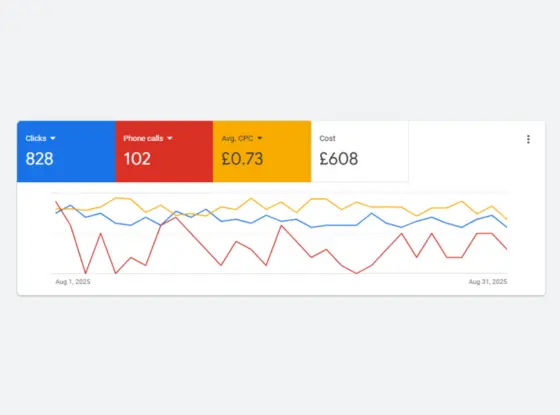What is Local PPC for Dentists